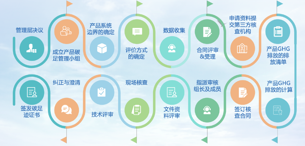 碳足迹认证流程
