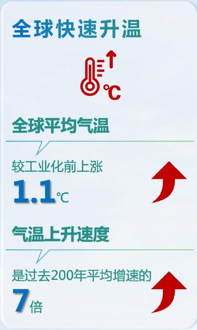 全球温度快速上升